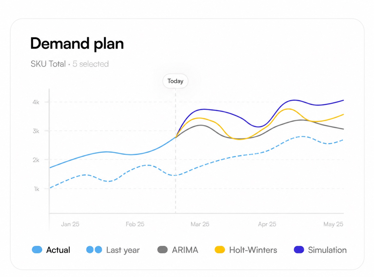 Demand forecasting