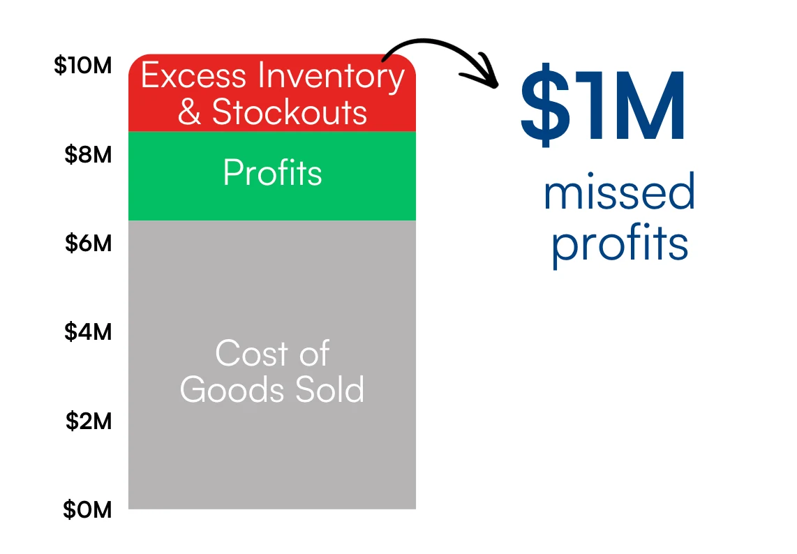 Illustrative inventory-cost graphic showing cost of goods sold, profits and the potential cost of excess inventory and stockouts.